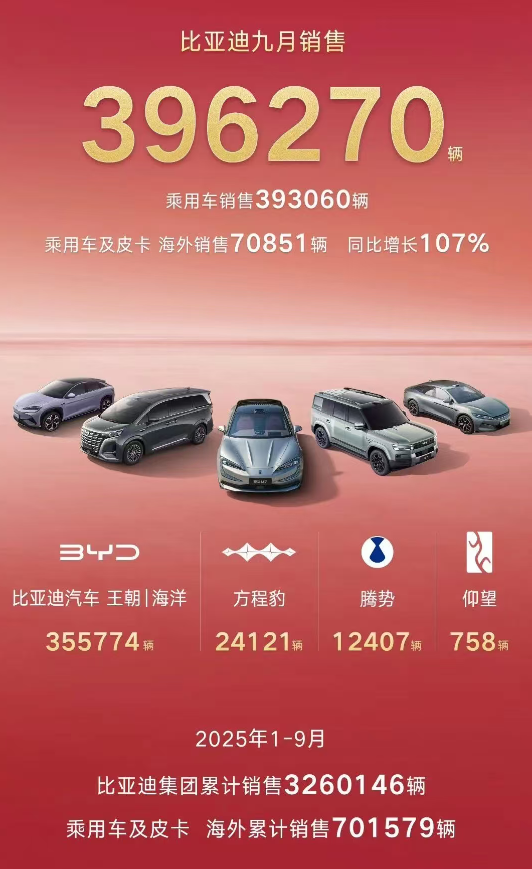 比亚迪、长城、吉利等自主车企9月销量出炉