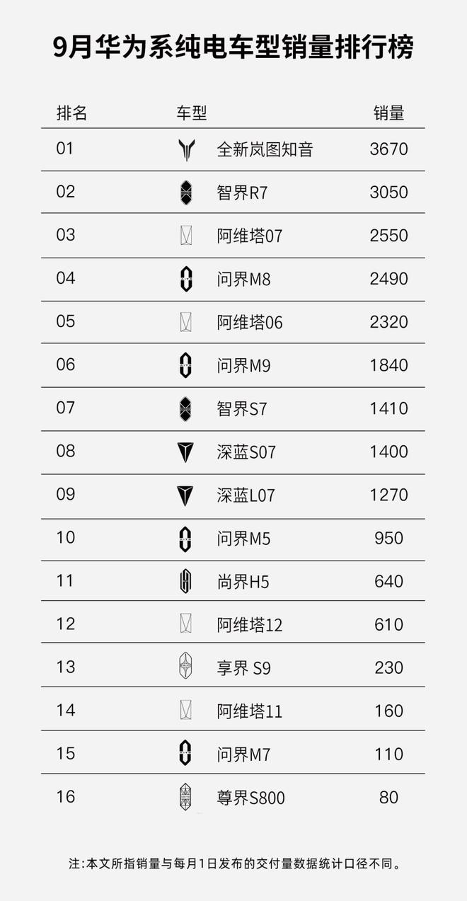 上市首月劲销3670台 全新岚图知音问鼎
