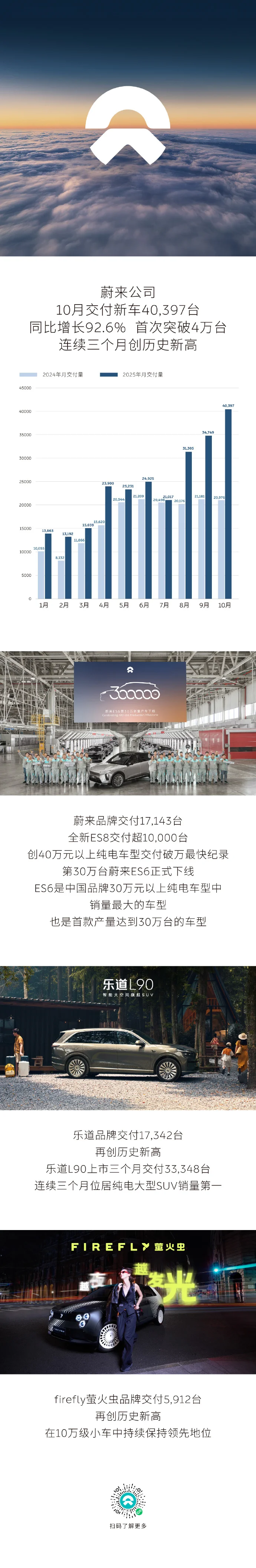蔚来汽车：2025年10月交付40,397辆汽车